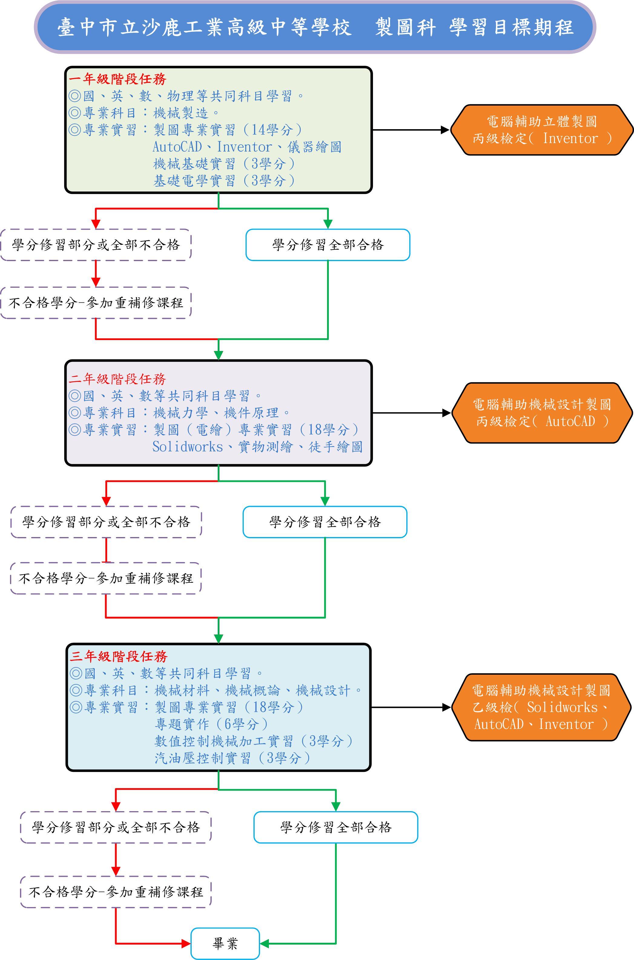 學習期程規劃