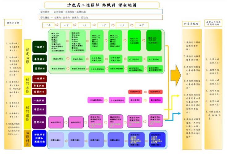 紡織科課程地圖