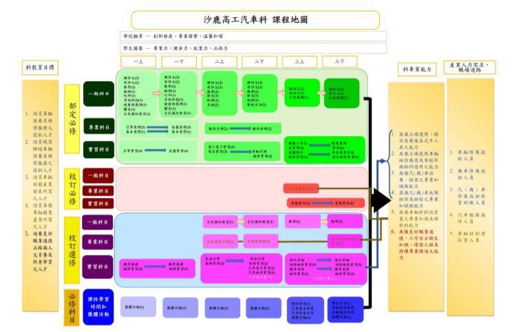 汽車科課程地圖