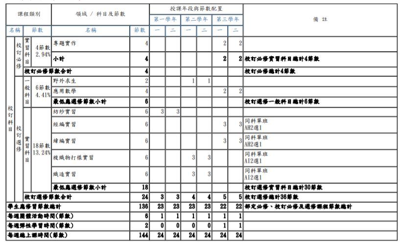 紡織科校定課程