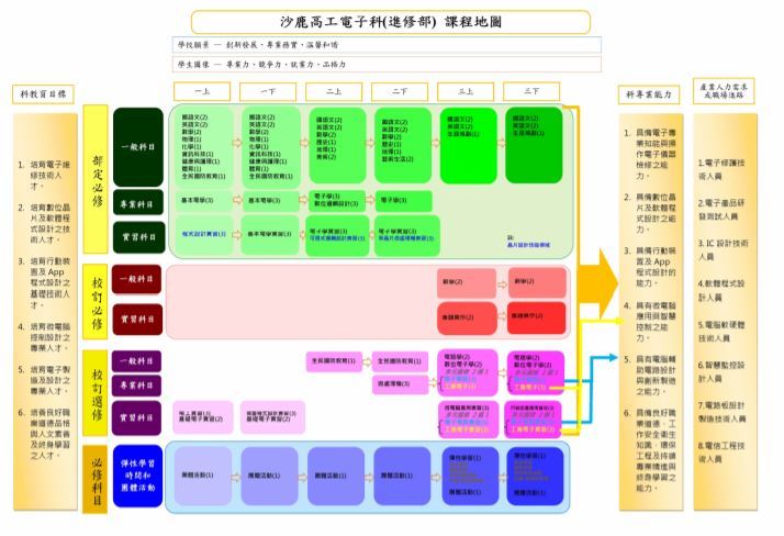 電子科課程地圖