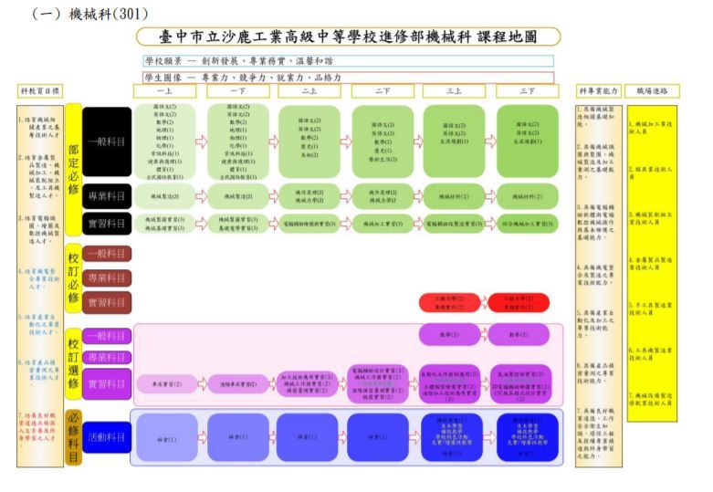 機械科課程地圖