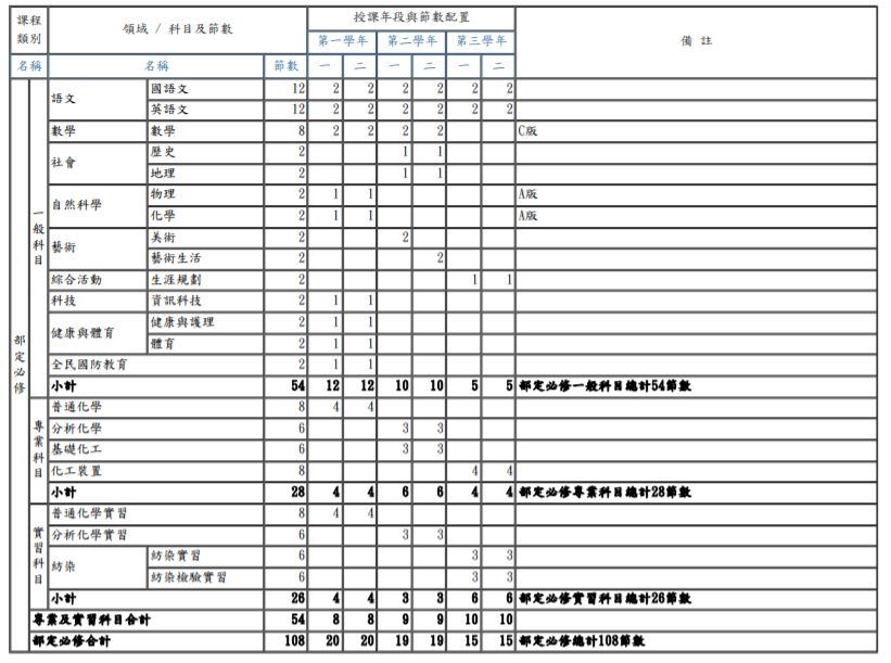 紡織科部定課程